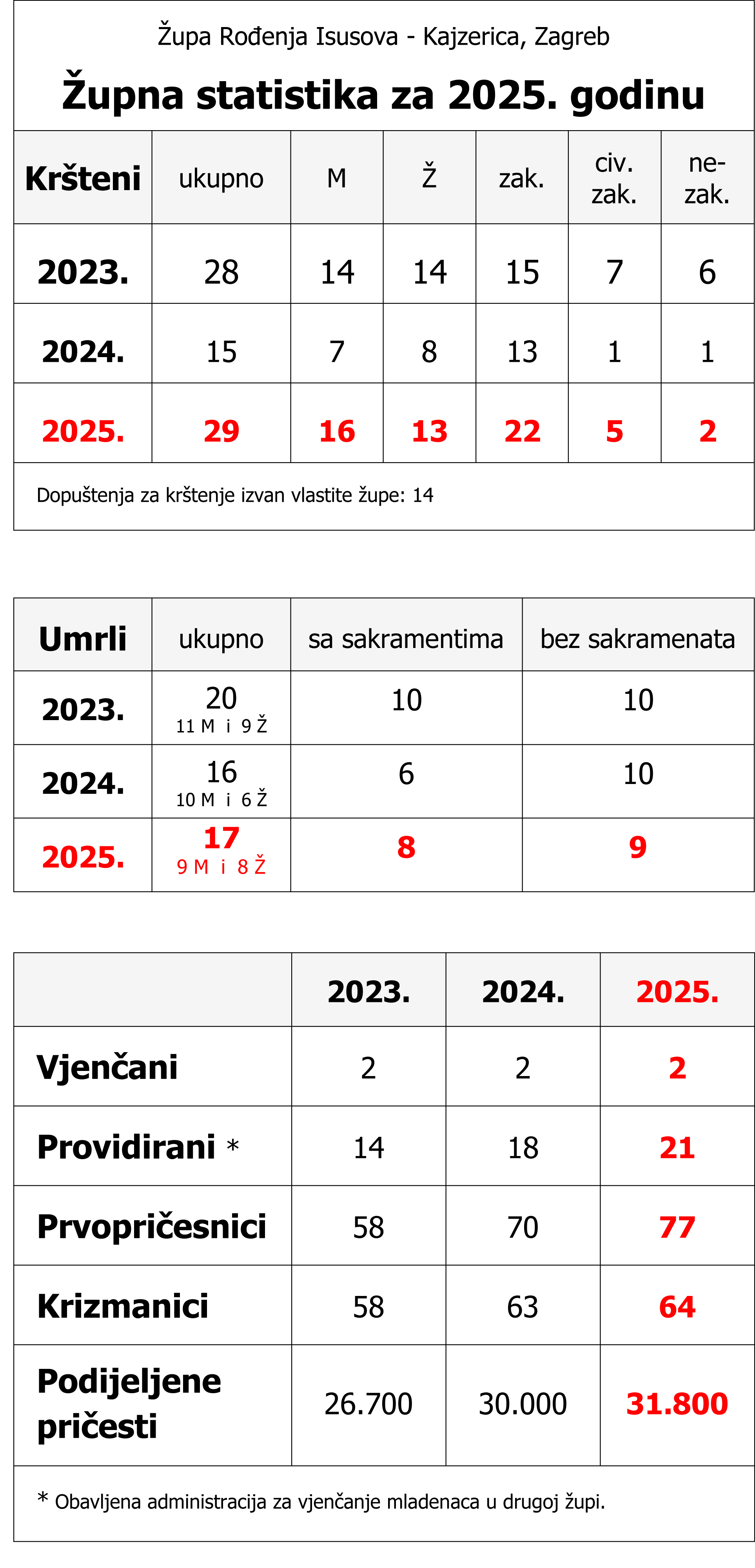 Župna statistika 2023.2024.2025