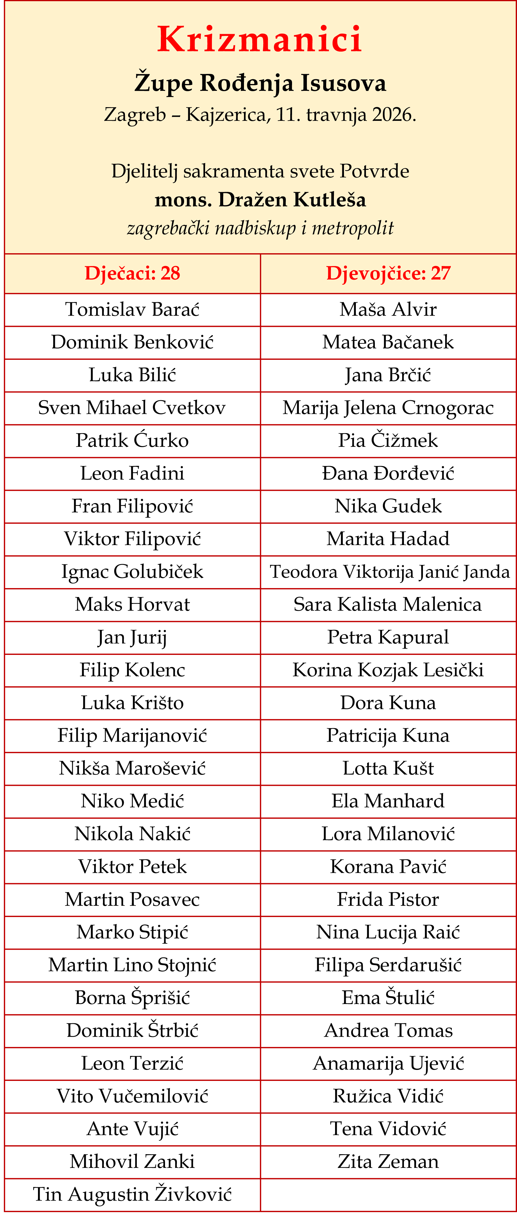 Krizmanici Župe Kajzerica 2026